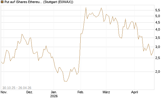 Put auf iShares Ethereum Trust ETF [Vontobel] Chart