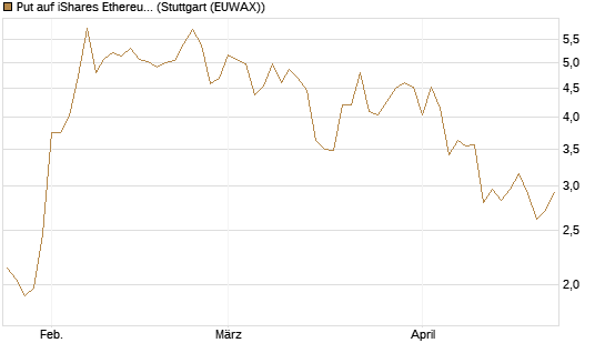 Put auf iShares Ethereum Trust ETF [Vontobel] Chart