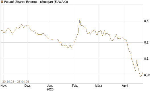 Put auf iShares Ethereum Trust ETF [Vontobel] Chart