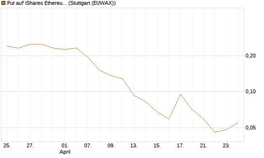 Put auf iShares Ethereum Trust ETF [Vontobel] Chart