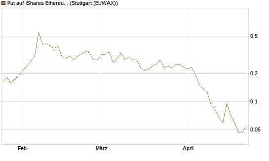 Put auf iShares Ethereum Trust ETF [Vontobel] Chart