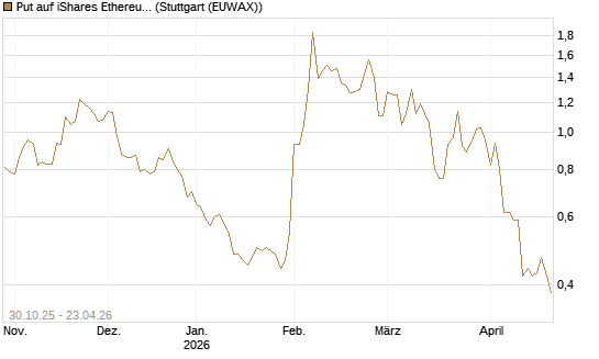 Put auf iShares Ethereum Trust ETF [Vontobel] Chart