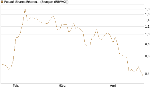 Put auf iShares Ethereum Trust ETF [Vontobel] Chart