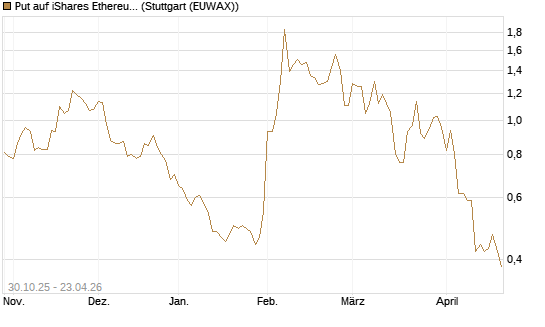 Put auf iShares Ethereum Trust ETF [Vontobel] Chart