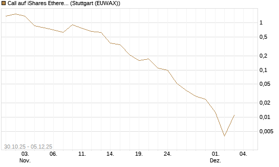 Call auf iShares Ethereum Trust ETF [Vontobel] Chart