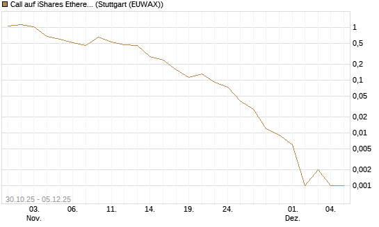 Call auf iShares Ethereum Trust ETF [Vontobel] Chart