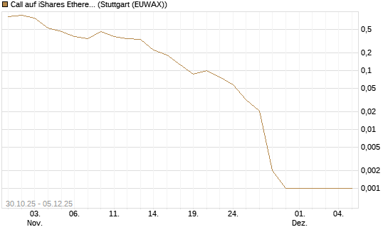 Call auf iShares Ethereum Trust ETF [Vontobel] Chart