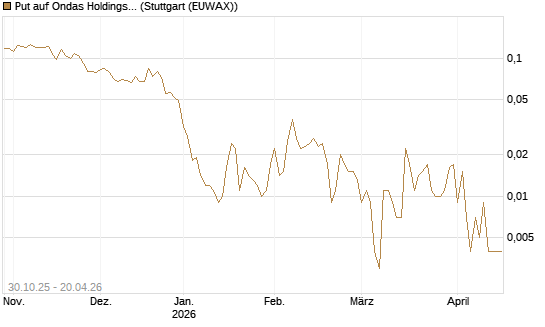 Put auf Ondas Holdings Inc [Vontobel] Chart