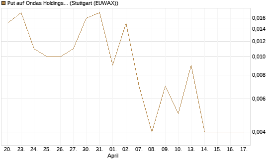 Put auf Ondas Holdings Inc [Vontobel] Chart