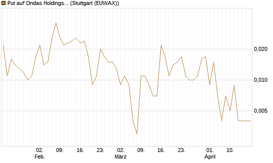 Put auf Ondas Holdings Inc [Vontobel] Chart