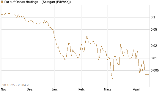 Put auf Ondas Holdings Inc [Vontobel] Chart