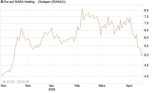 Put auf MARA Holdings [Vontobel] Chart