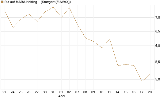 Put auf MARA Holdings [Vontobel] Chart
