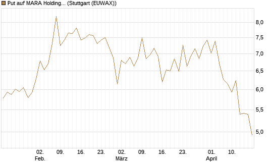 Put auf MARA Holdings [Vontobel] Chart