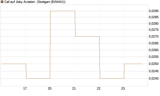 Call auf Joby Aviation [Vontobel] Chart