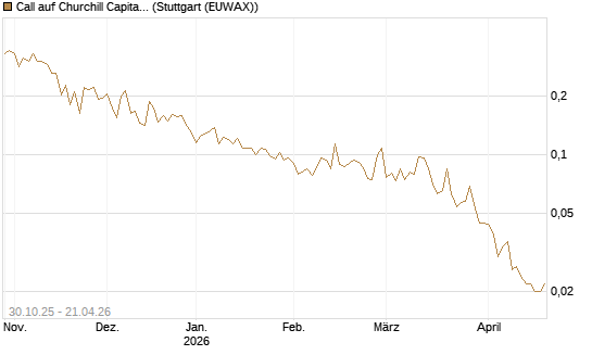 Call auf Churchill Capital Corp [Vontobel] Chart