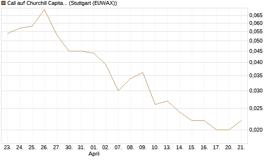 Call auf Churchill Capital Corp [Vontobel] Chart