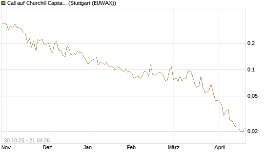 Call auf Churchill Capital Corp [Vontobel] Chart