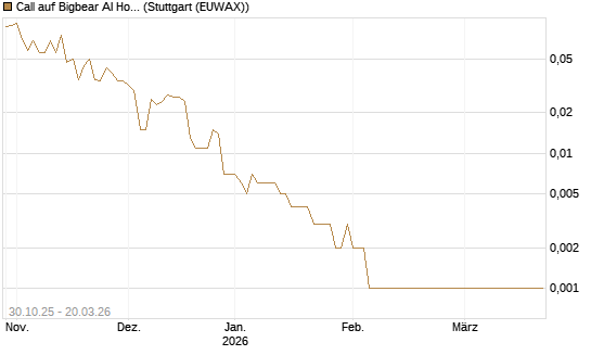 Call auf Bigbear AI Holdings [Vontobel] Chart