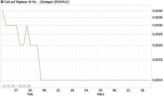 Call auf Bigbear AI Holdings [Vontobel] Chart