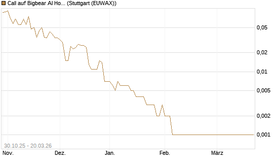 Call auf Bigbear AI Holdings [Vontobel] Chart