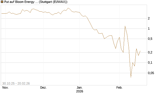 Put auf Bloom Energy A [Vontobel] Chart
