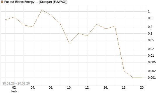 Put auf Bloom Energy A [Vontobel] Chart