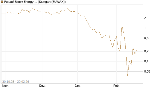 Put auf Bloom Energy A [Vontobel] Chart