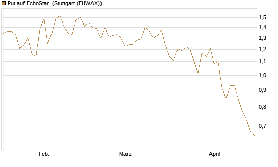 Put auf EchoStar [Vontobel] Chart