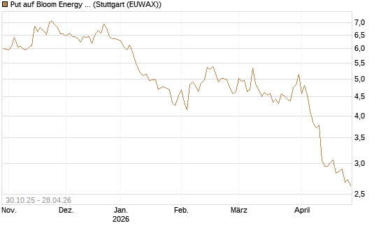 Put auf Bloom Energy A [Vontobel] Chart