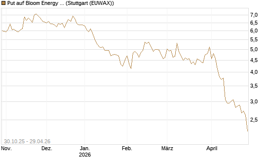 Put auf Bloom Energy A [Vontobel] Chart