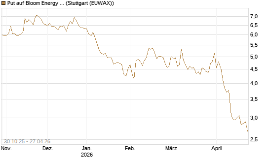 Put auf Bloom Energy A [Vontobel] Chart
