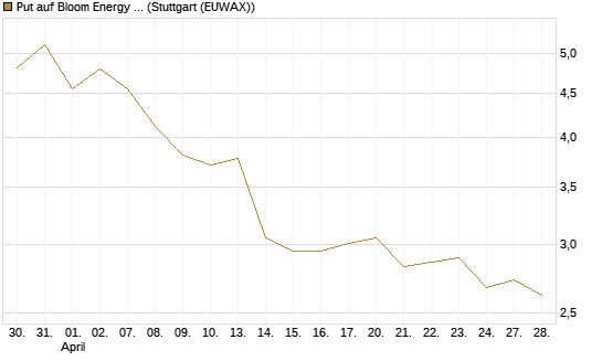 Put auf Bloom Energy A [Vontobel] Chart