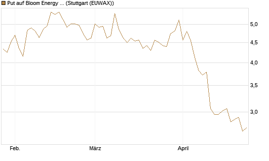 Put auf Bloom Energy A [Vontobel] Chart