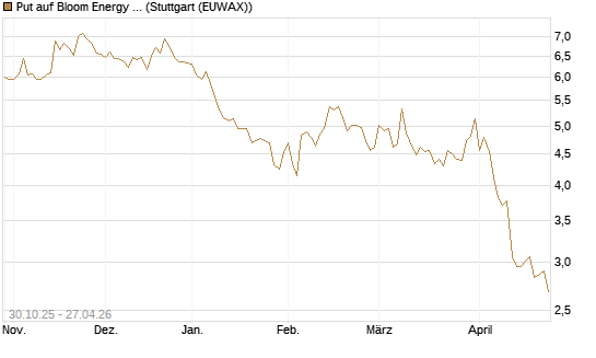 Put auf Bloom Energy A [Vontobel] Chart