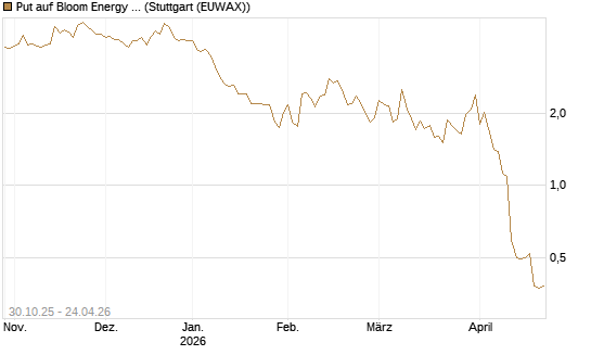 Put auf Bloom Energy A [Vontobel] Chart
