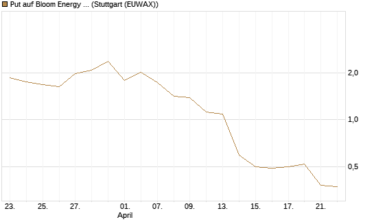 Put auf Bloom Energy A [Vontobel] Chart