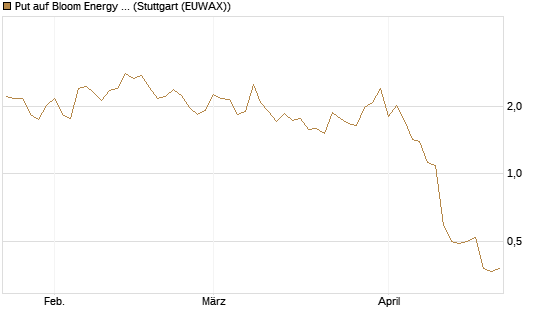Put auf Bloom Energy A [Vontobel] Chart
