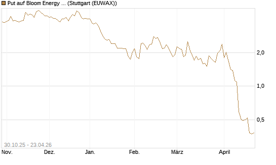 Put auf Bloom Energy A [Vontobel] Chart