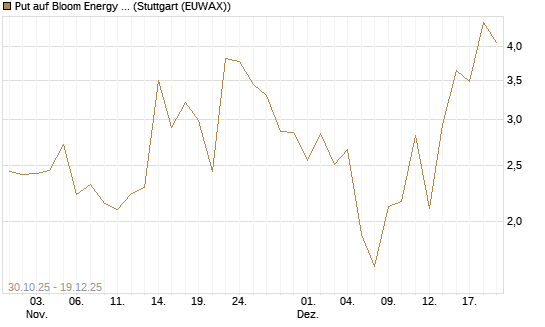 Put auf Bloom Energy A [Vontobel] Chart