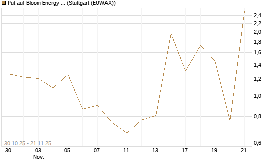 Put auf Bloom Energy A [Vontobel] Chart