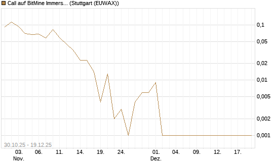 Call auf BitMine Immersion Technologies Inc [Vontobel] Chart