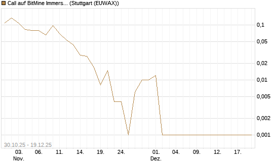 Call auf BitMine Immersion Technologies Inc [Vontobel] Chart