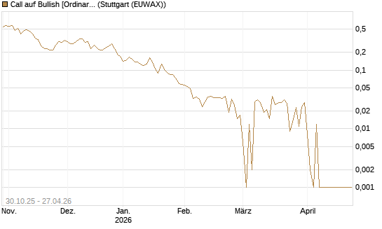 Call auf Bullish [Ordinary Shares] [Vontobel] Chart