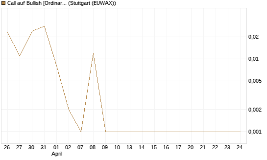 Call auf Bullish [Ordinary Shares] [Vontobel] Chart