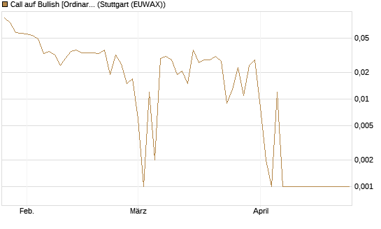 Call auf Bullish [Ordinary Shares] [Vontobel] Chart