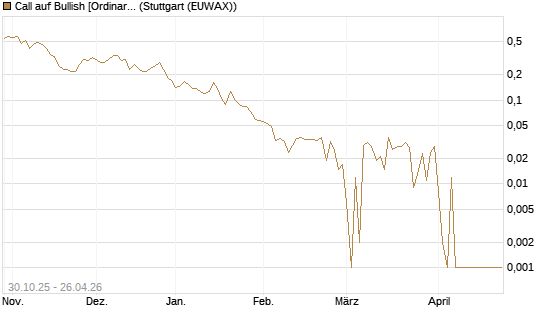Call auf Bullish [Ordinary Shares] [Vontobel] Chart