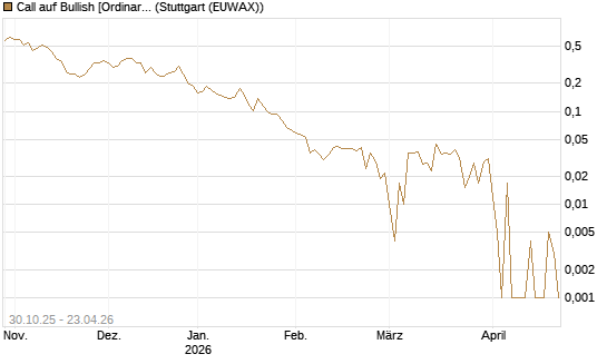 Call auf Bullish [Ordinary Shares] [Vontobel] Chart
