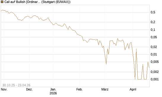 Call auf Bullish [Ordinary Shares] [Vontobel] Chart