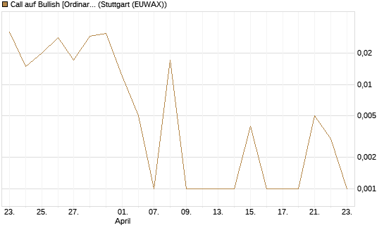 Call auf Bullish [Ordinary Shares] [Vontobel] Chart